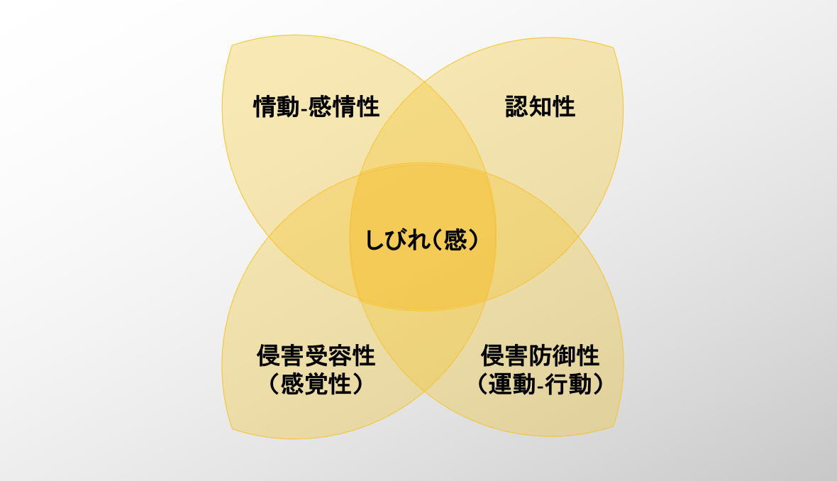 しびれ感をめぐる4つの要素の図