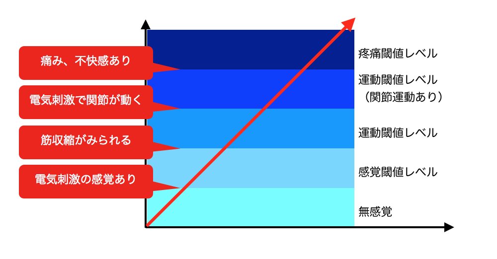 電気刺激療法の強度と閾値レベルのイメージ図