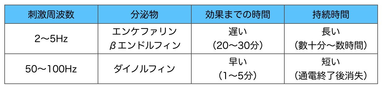 電療の刺激周波数と内因性オピオイド系の分泌物、効果発現時間、持続時間の表