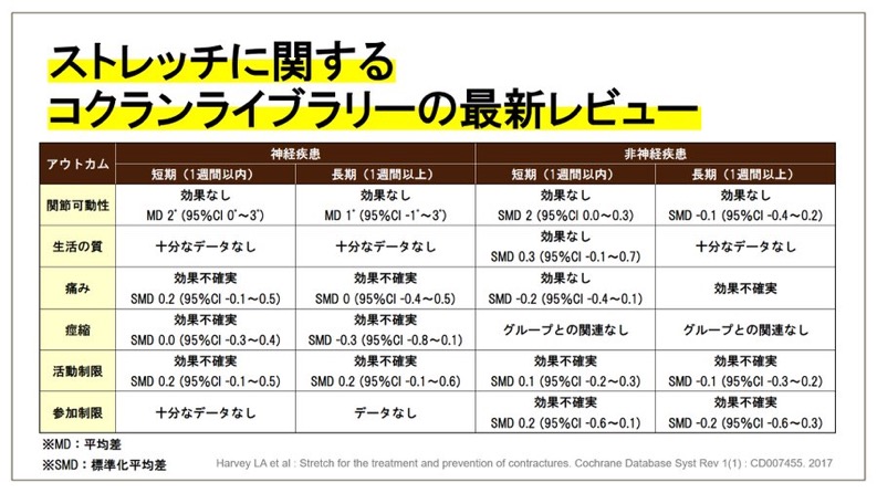 ストレッチとROM制限の改善効果についての説明画像