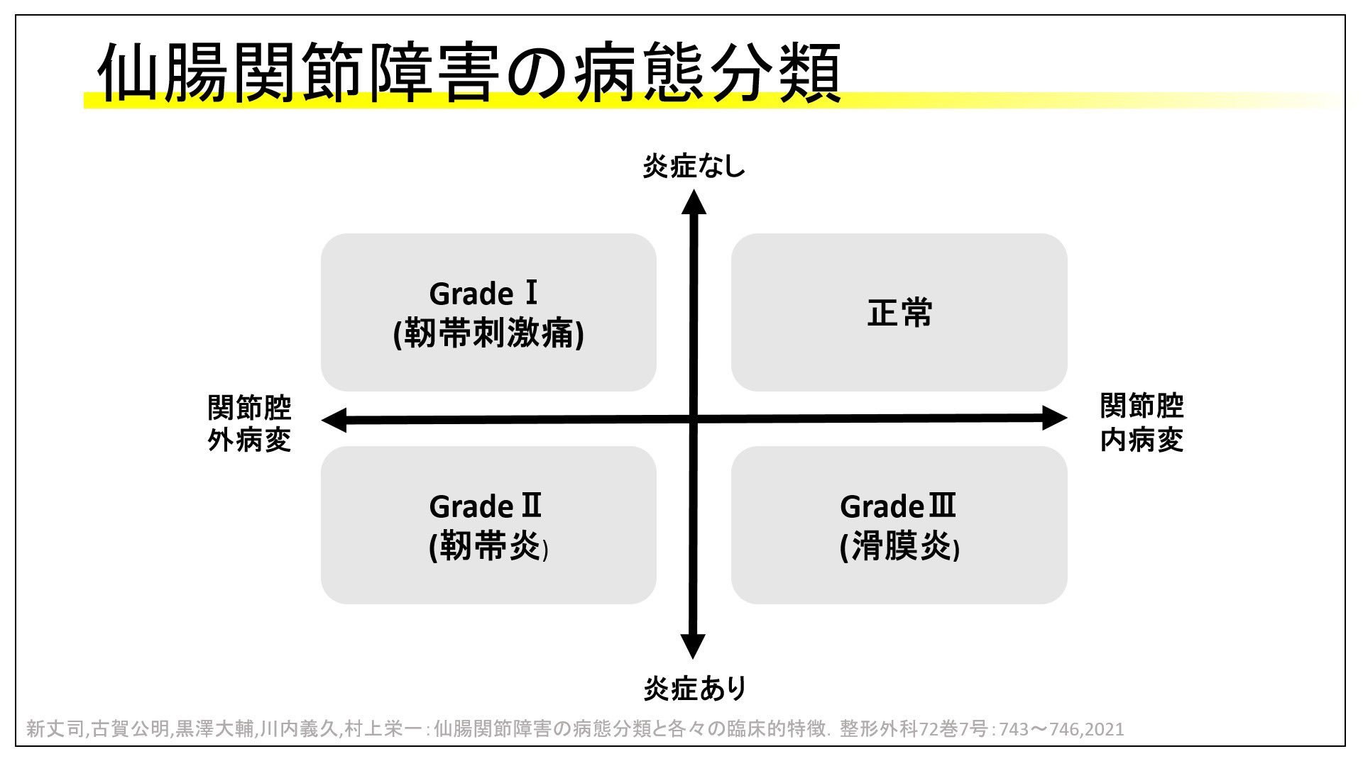 仙腸関節障害の病態分類