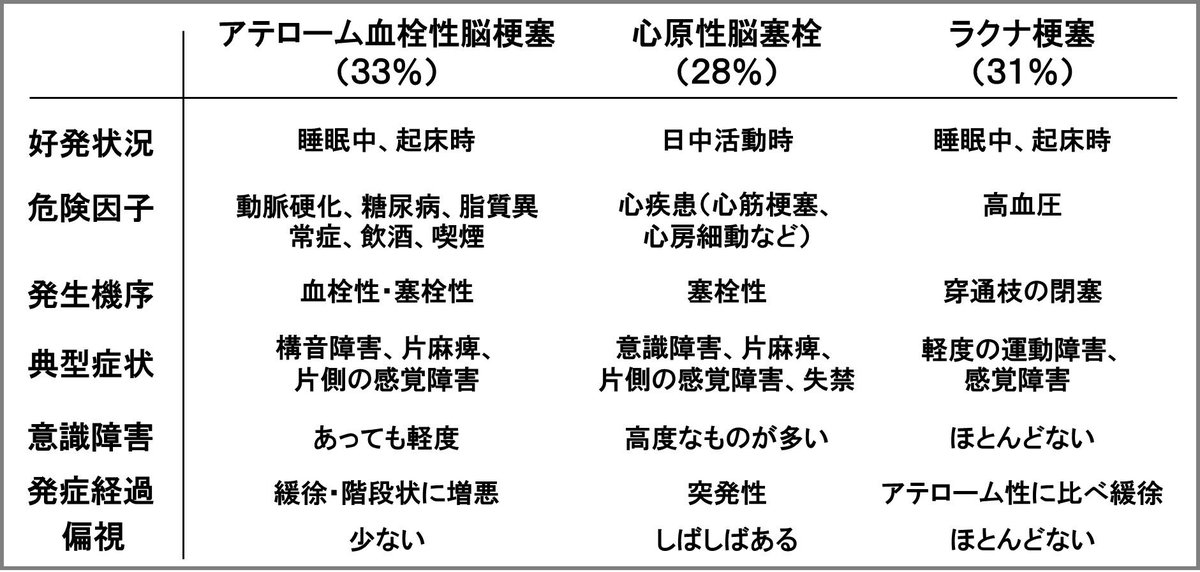 脳梗塞の割合と危険因子に関する臨床メモ