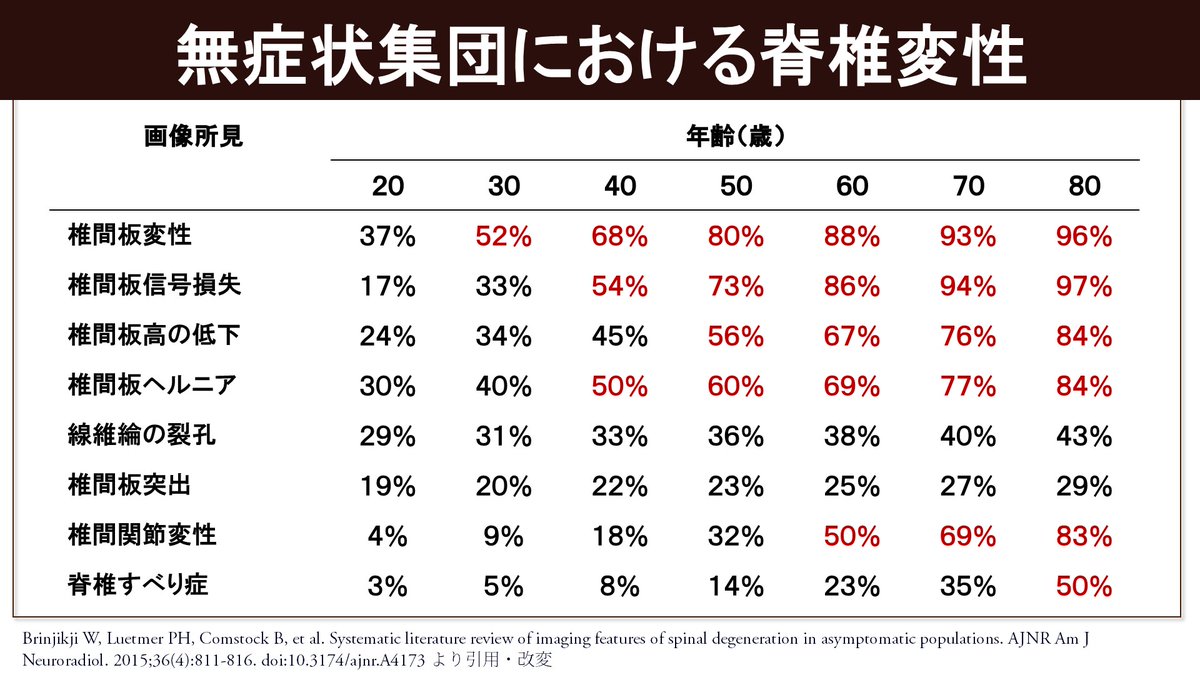 脊椎変性と加齢変化についての説明画像