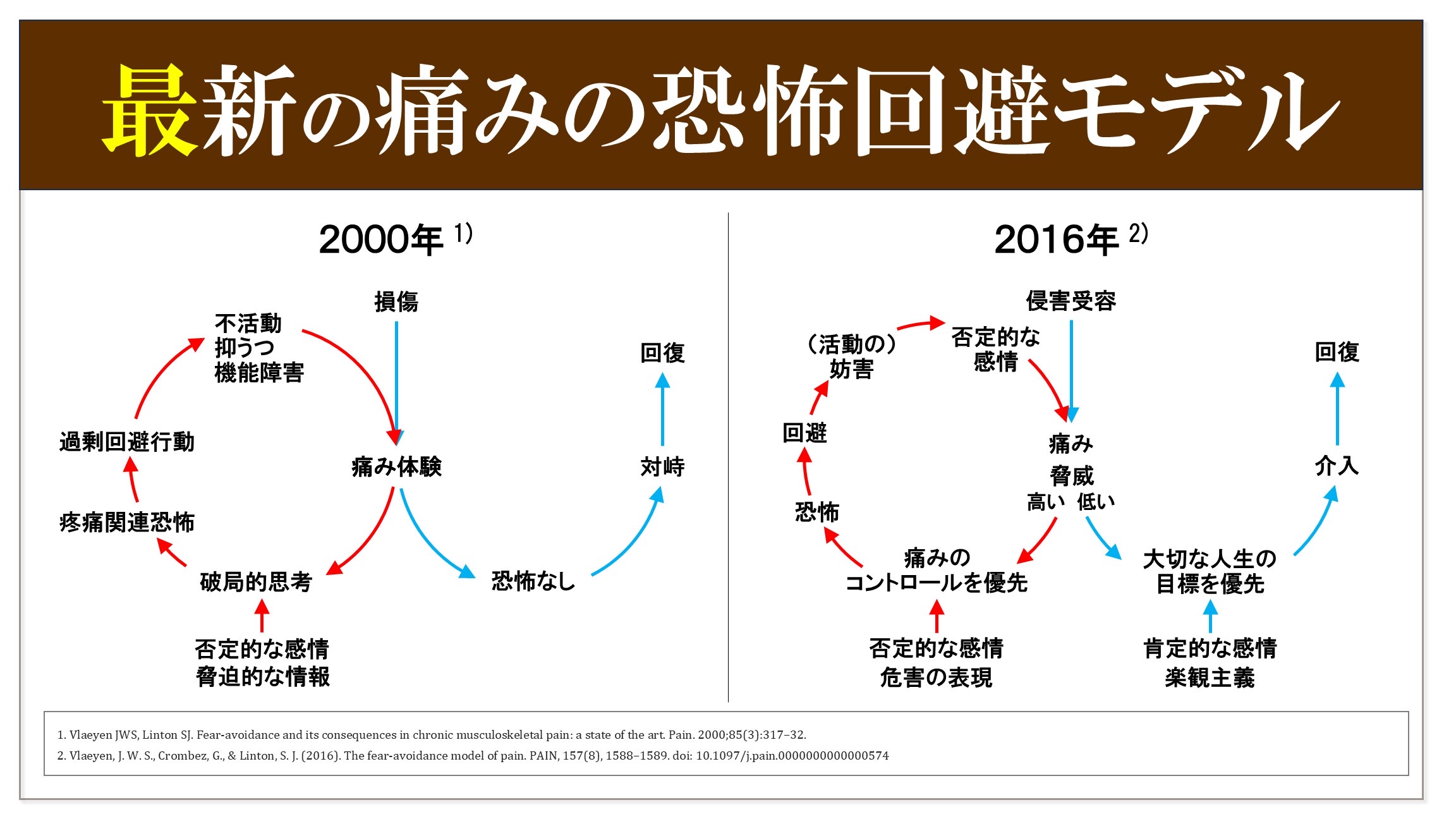 恐怖回避モデルの更新と複数目標の葛藤に関する資料