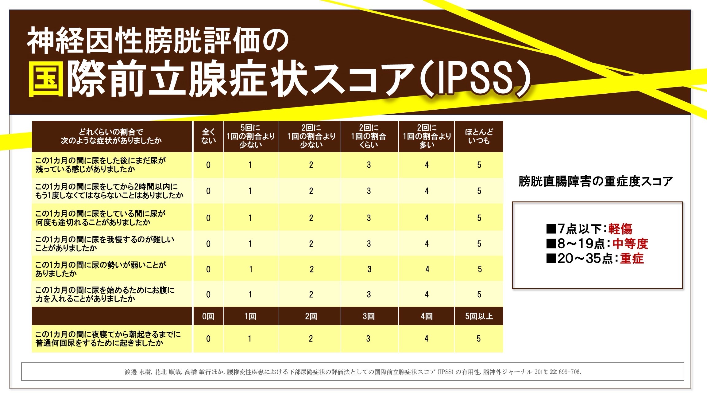 国際前立腺症状スコア IPSS