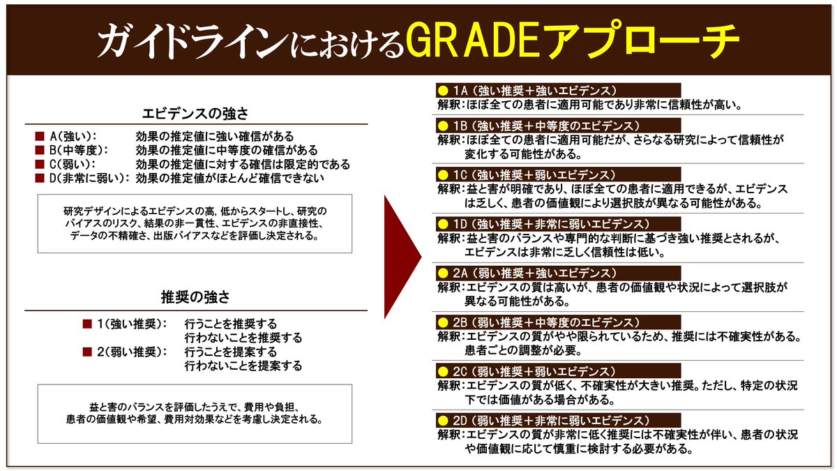 GRADEアプローチにおける推奨の強さと根拠の確実性に関する資料