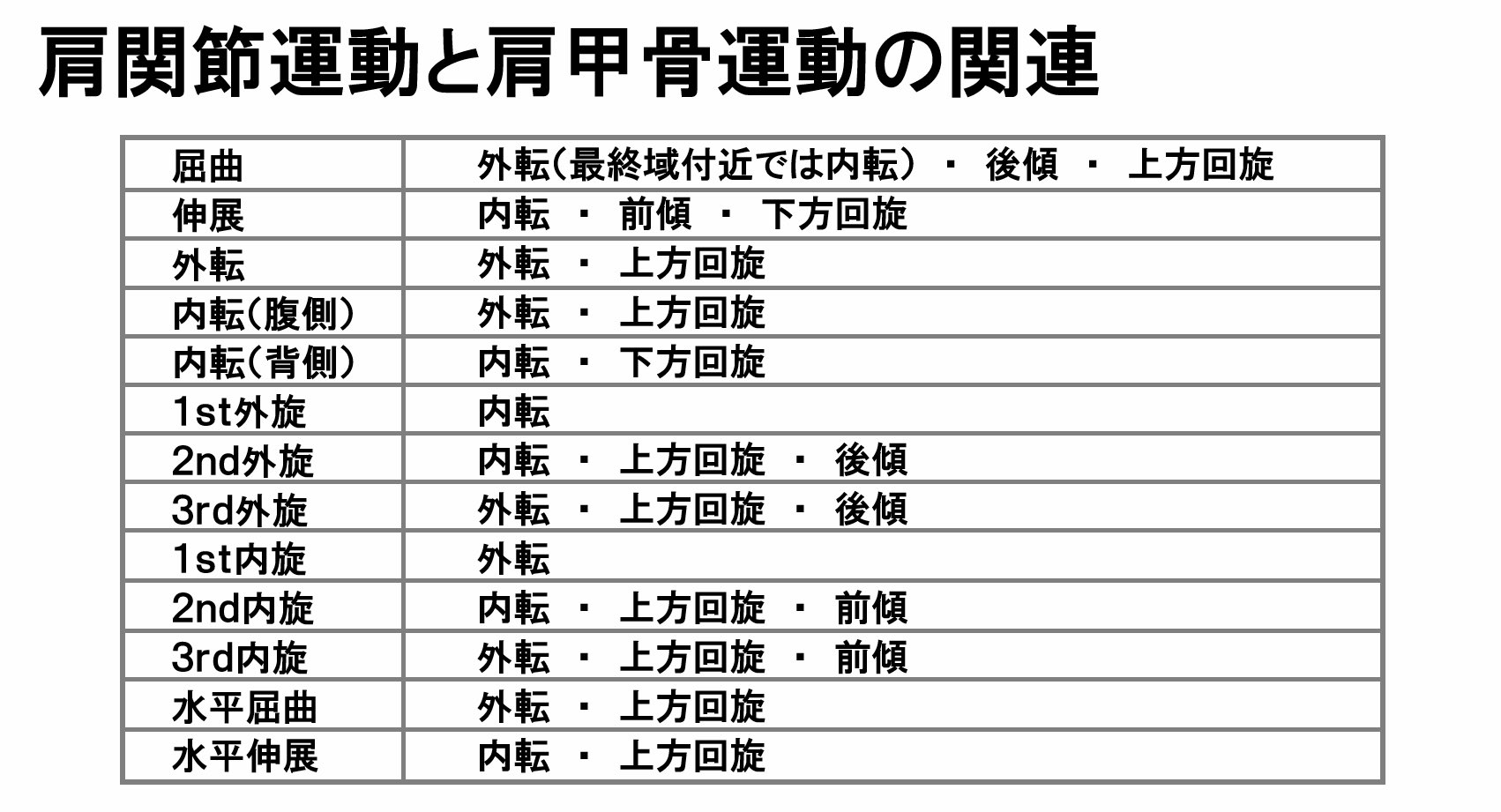 肩関節運動と肩甲骨運動の関連