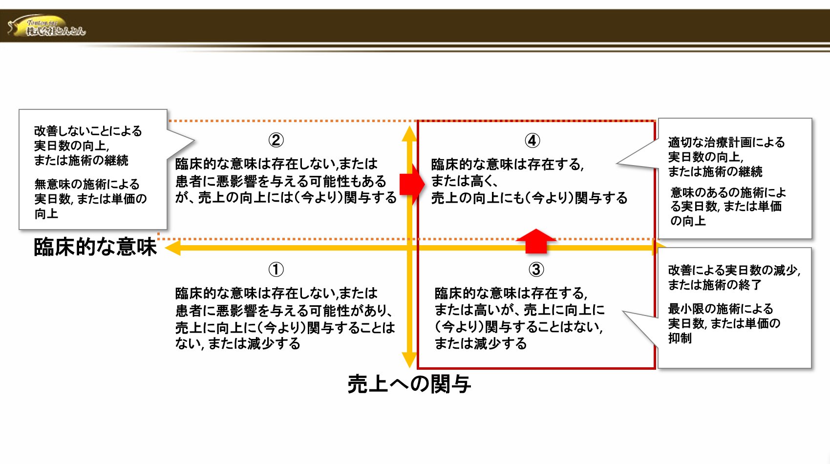 臨床的な意味と売上への関与の2軸で施術を捉えるマトリクス図。右上の、意味があり売上にもつながる領域を目指す