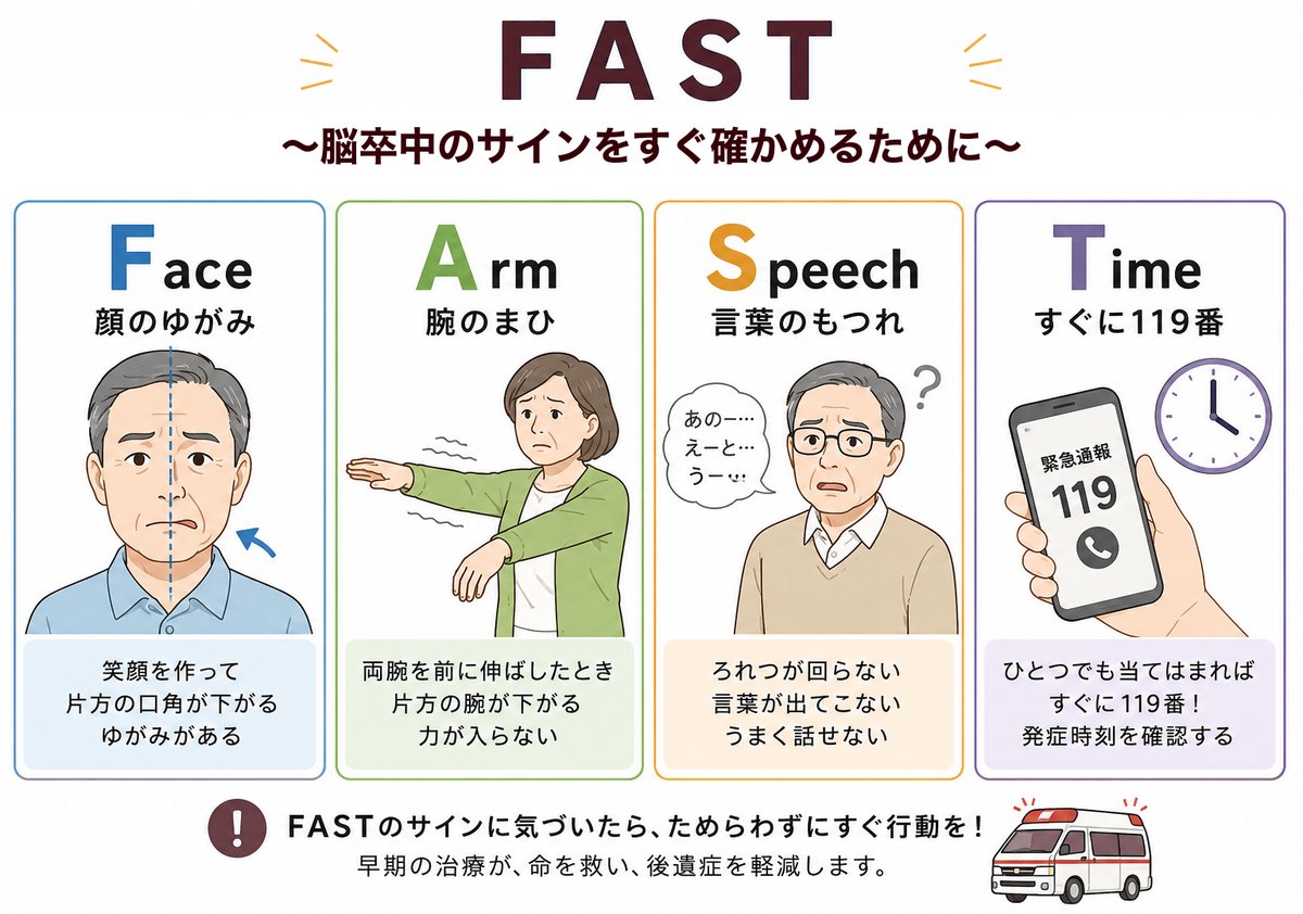 脳卒中のサインFAST(ファスト)の図解。顔のゆがみ・腕のまひ・言葉のもつれのどれかがあれば、発症時刻を確かめてすぐに119番