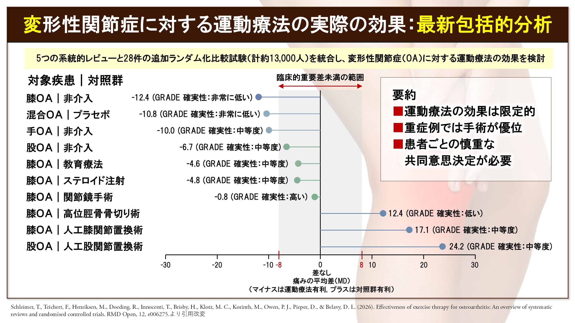 変形性関節症に対する運動療法の効果を対照群ごとに示した図。痛みの平均差とGRADE確実性を並べたもの