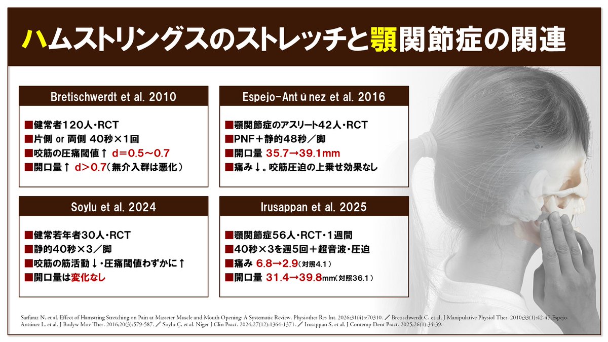 ハムストリングスのストレッチと顎関節症の関連を調べた4つのランダム化比較試験（2010年・2016年・2024年・2025年）の対象と結果をまとめた図